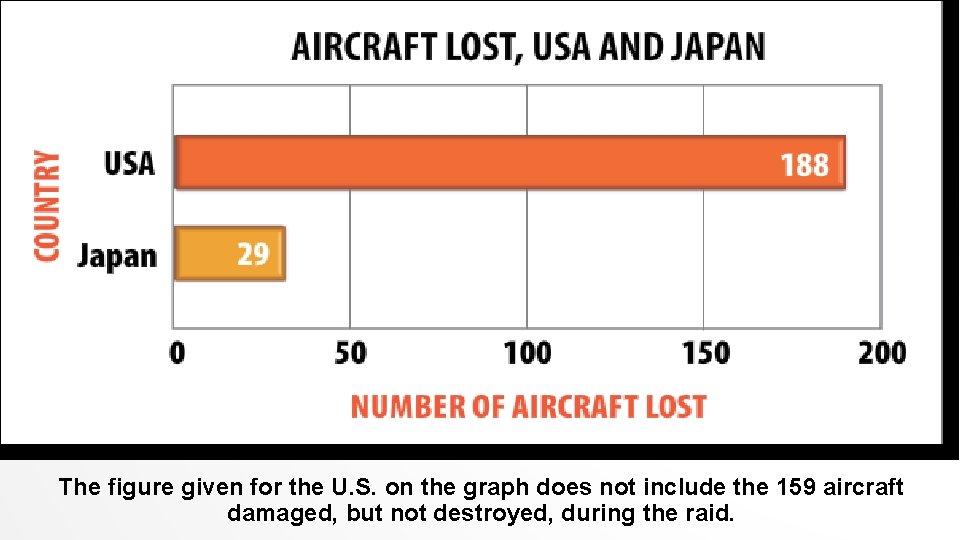 PEARL HARBOR The figure given for the U. S. on the graph does not