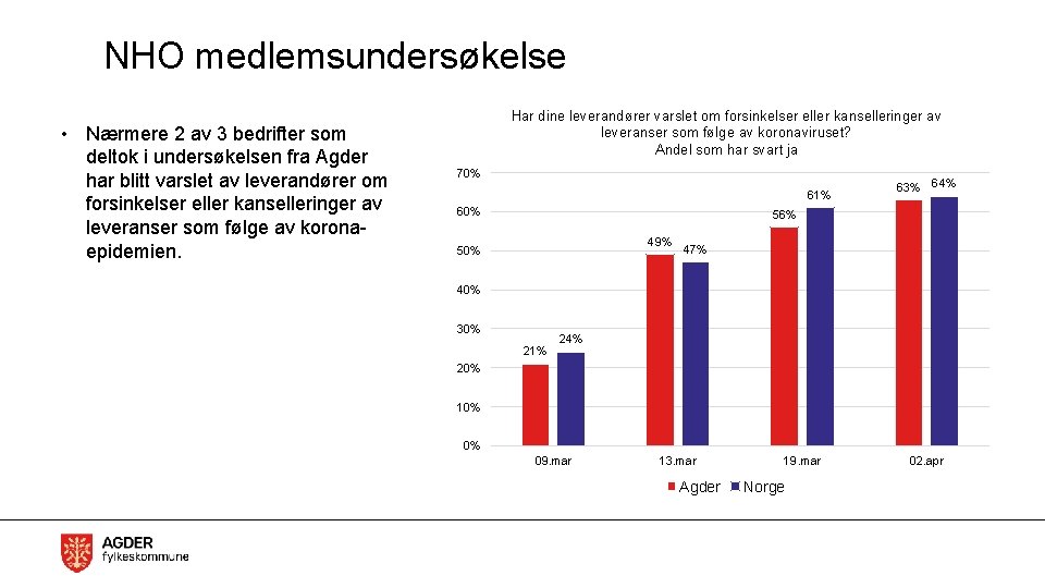 NHO medlemsundersøkelse • Nærmere 2 av 3 bedrifter som deltok i undersøkelsen fra Agder