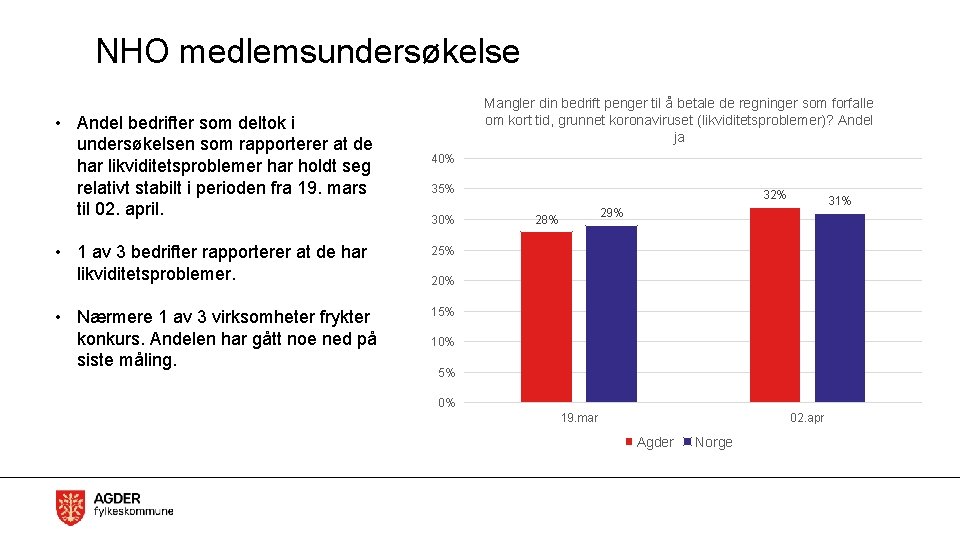 NHO medlemsundersøkelse • Andel bedrifter som deltok i undersøkelsen som rapporterer at de har