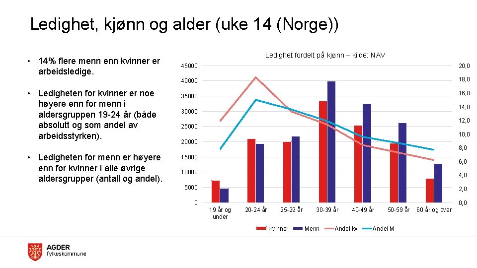 Ledighet, kjønn og alder (uke 14 (Norge)) • 14% flere menn kvinner er arbeidsledige.