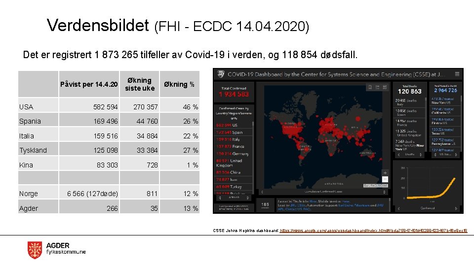 Verdensbildet (FHI - ECDC 14. 04. 2020) Det er registrert 1 873 265 tilfeller
