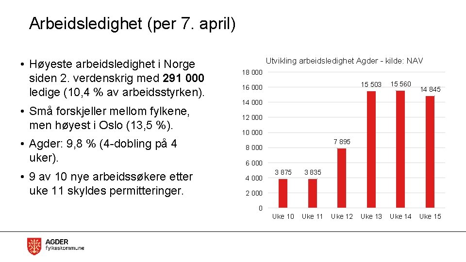 Arbeidsledighet (per 7. april) • Høyeste arbeidsledighet i Norge siden 2. verdenskrig med 291