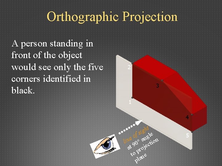 Orthographic Projection A person standing in front of the object would see only the
