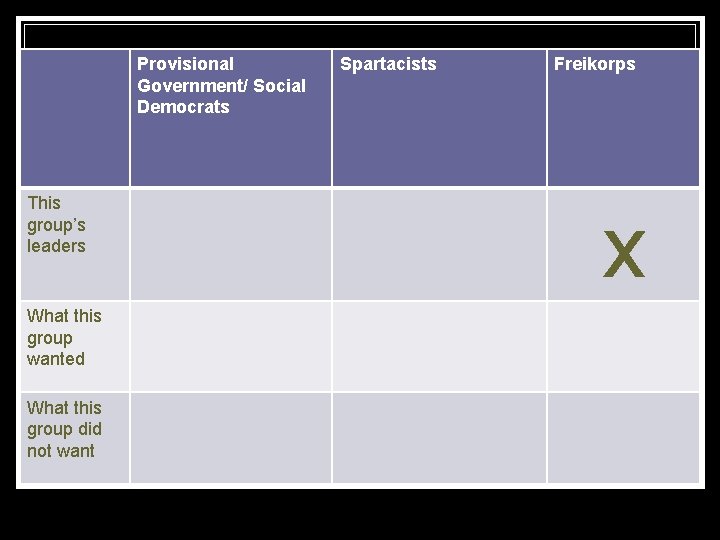 Provisional Government/ Social Democrats This group’s leaders What this group wanted What this group