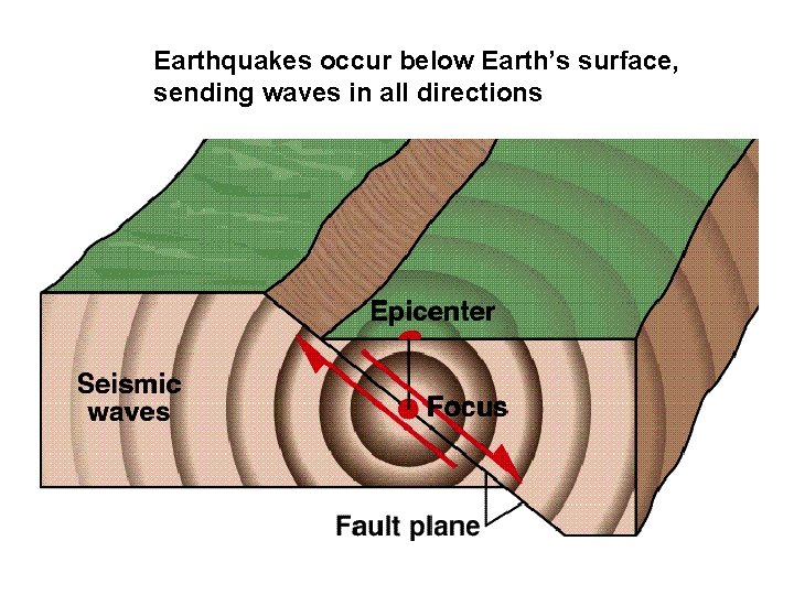 Earthquakes occur below Earth’s surface, sending waves in all directions 