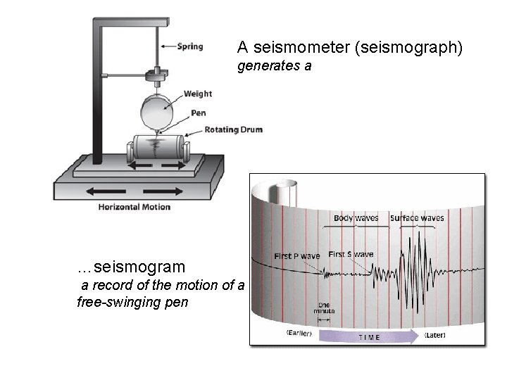 A seismometer (seismograph) generates a …seismogram a record of the motion of a free-swinging