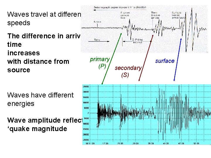 Waves travel at different speeds The difference in arrival time increases primary with distance