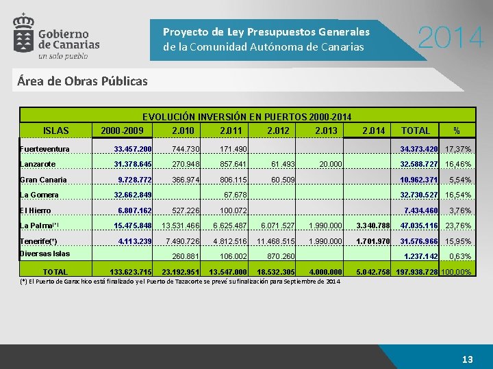 Proyecto de Ley Presupuestos Generales de la Comunidad Autónoma de Canarias Área de Obras