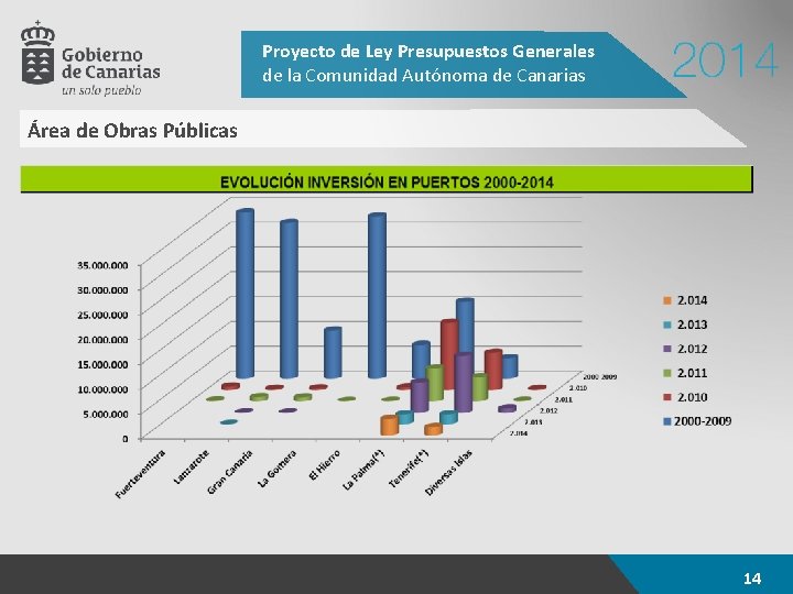 Proyecto de Ley Presupuestos Generales de la Comunidad Autónoma de Canarias Área de Obras