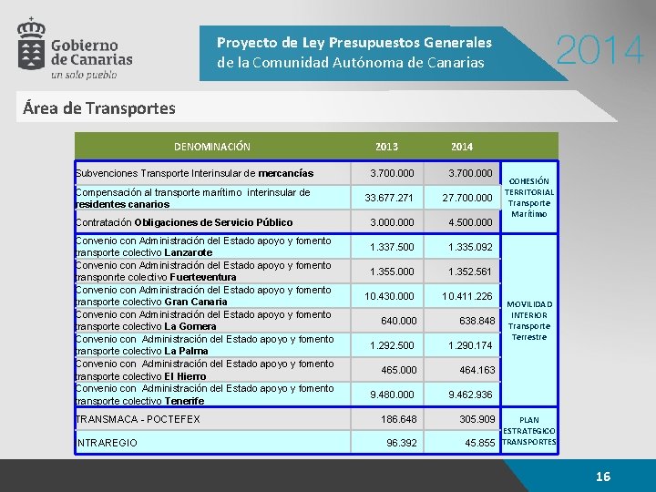 Proyecto de Ley Presupuestos Generales de la Comunidad Autónoma de Canarias Área de Transportes