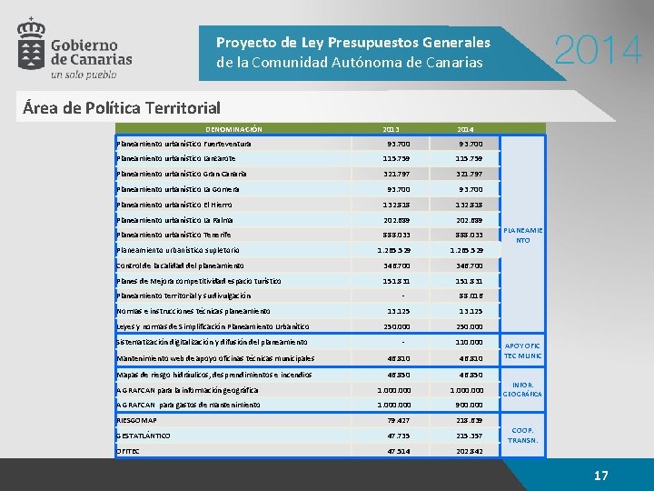 Proyecto de Ley Presupuestos Generales de la Comunidad Autónoma de Canarias Área de Política