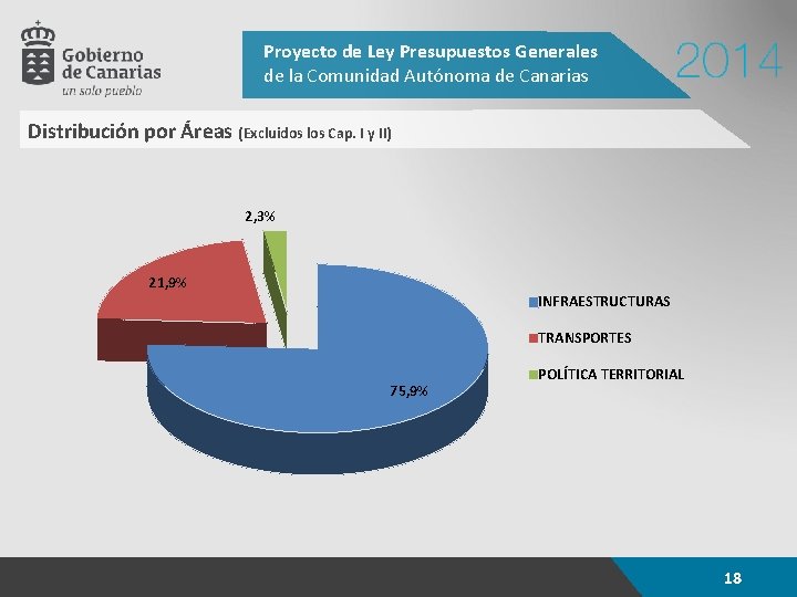 Proyecto de Ley Presupuestos Generales de la Comunidad Autónoma de Canarias Distribución por Áreas