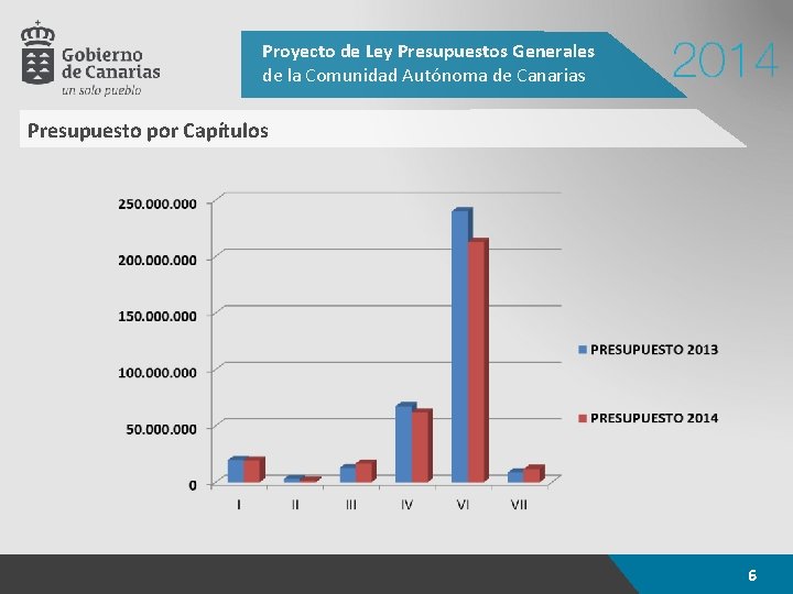 Proyecto de Ley Presupuestos Generales de la Comunidad Autónoma de Canarias Presupuesto por Capítulos