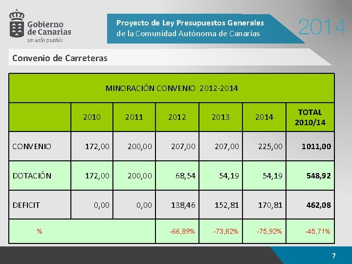 Proyecto de Ley Presupuestos Generales de la Comunidad Autónoma de Canarias Convenio de Carreteras