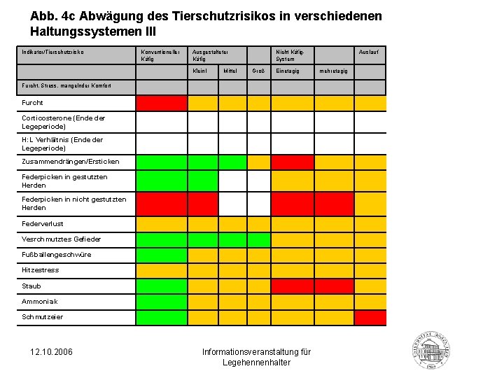 Abb. 4 c Abwägung des Tierschutzrisikos in verschiedenen Haltungssystemen III Indikator/Tierschutzrisiko Konventioneller Käfig Ausgestalteter