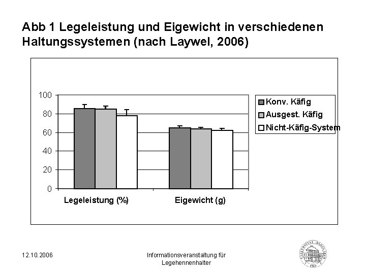 Abb 1 Legeleistung und Eigewicht in verschiedenen Haltungssystemen (nach Laywel, 2006) 100 Konv. Käfig