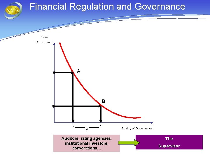 Financial Regulation and Governance Rules Principles A B Quality of Governance Auditors, rating agencies,