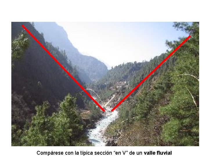 Compárese con la típica sección “en V” de un valle fluvial 