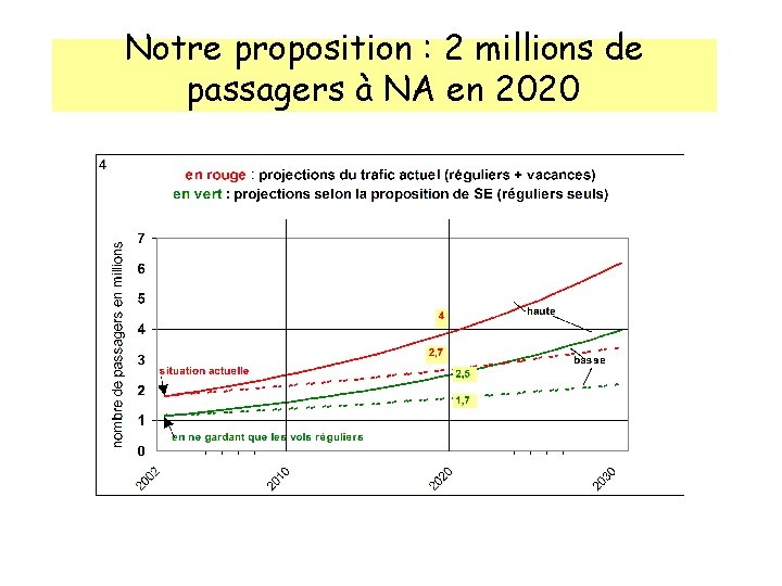 Notre proposition : 2 millions de passagers à NA en 2020 