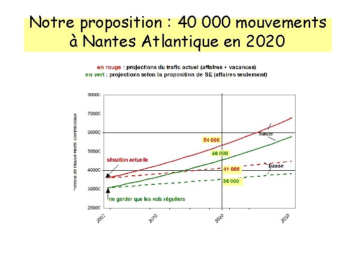 Notre proposition : 40 000 mouvements à Nantes Atlantique en 2020 