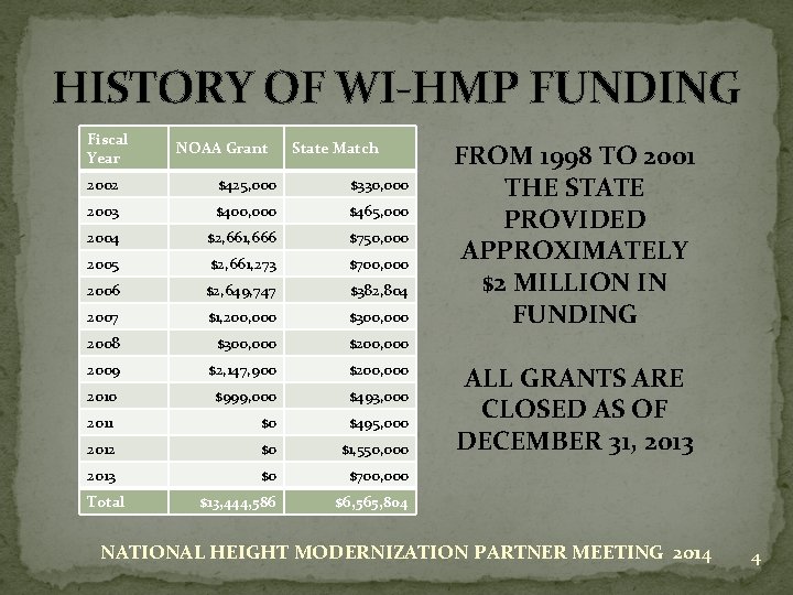 HISTORY OF WI-HMP FUNDING Fiscal Year NOAA Grant State Match 2002 $425, 000 $330,