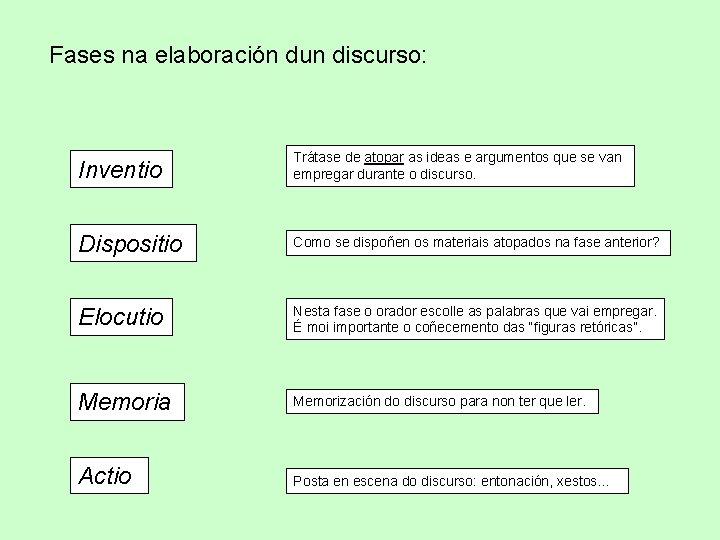 Fases na elaboración dun discurso: Inventio Trátase de atopar as ideas e argumentos que