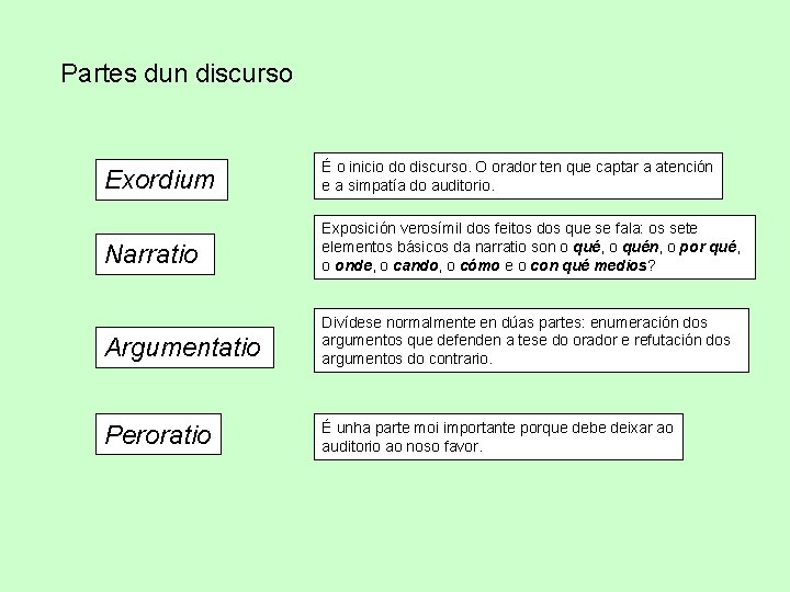 Partes dun discurso Exordium É o inicio do discurso. O orador ten que captar