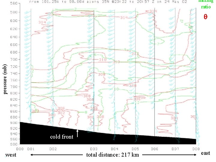 mixing ratio pressure (mb) q cold front west total distance: 217 km east 