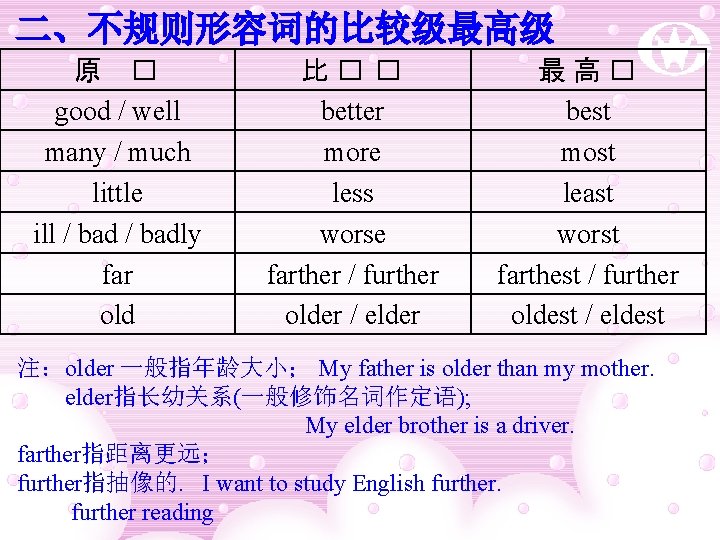 二、不规则形容词的比较级最高级 原 � good / well many / much little ill / badly far