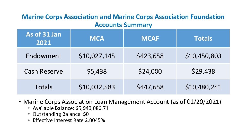 Marine Corps Association and Marine Corps Association Foundation Accounts Summary As of 31 Jan