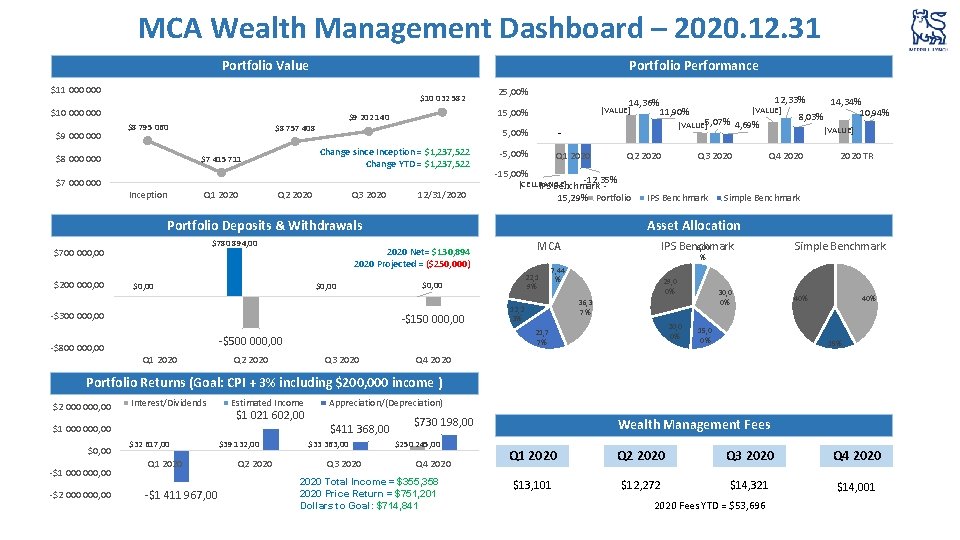 MCA Wealth Management Dashboard – 2020. 12. 31 Portfolio Value Portfolio Performance $11 000