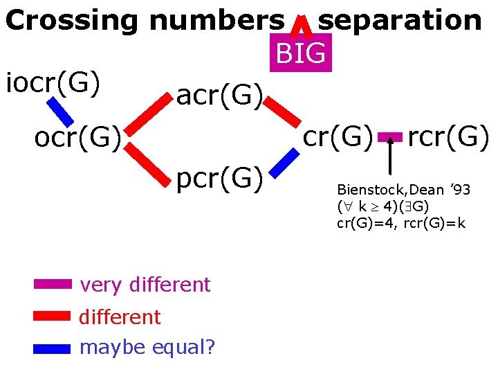 Crossing numbers - separation BIG iocr(G) acr(G) ocr(G) pcr(G) very different maybe equal? rcr(G)