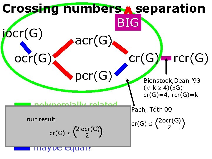 Crossing numbers - separation BIG iocr(G) acr(G) ocr(G) polynomially related our result very different