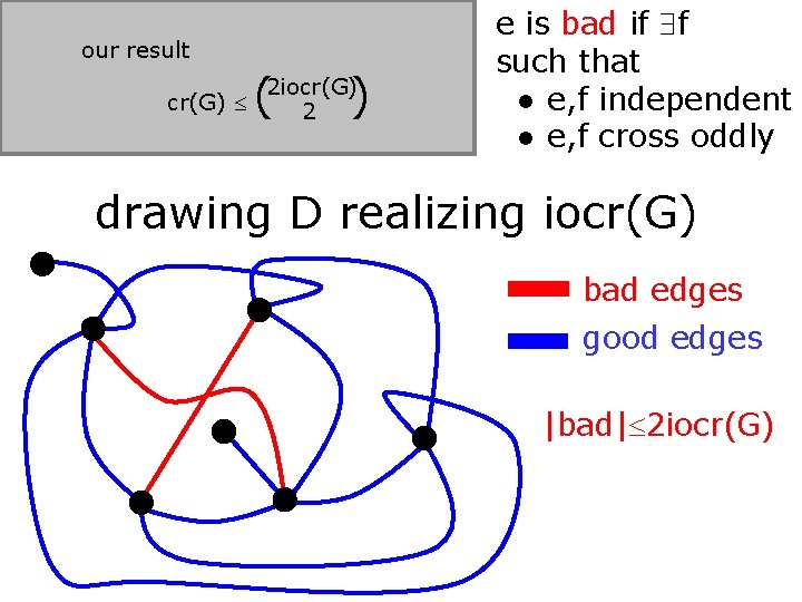 our result very different cr(G) different (2 iocr(G) ) 2 e is bad if