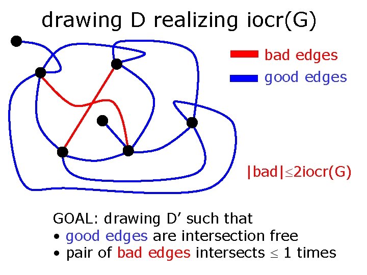 drawing D realizing iocr(G) bad edges good edges |bad| 2 iocr(G) GOAL: drawing D’