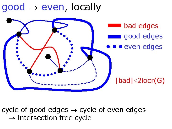 good even, locally bad edges good edges even edges |bad| 2 iocr(G) cycle of