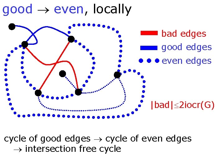 good even, locally bad edges good edges even edges |bad| 2 iocr(G) cycle of