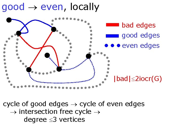 good even, locally bad edges good edges even edges |bad| 2 iocr(G) cycle of