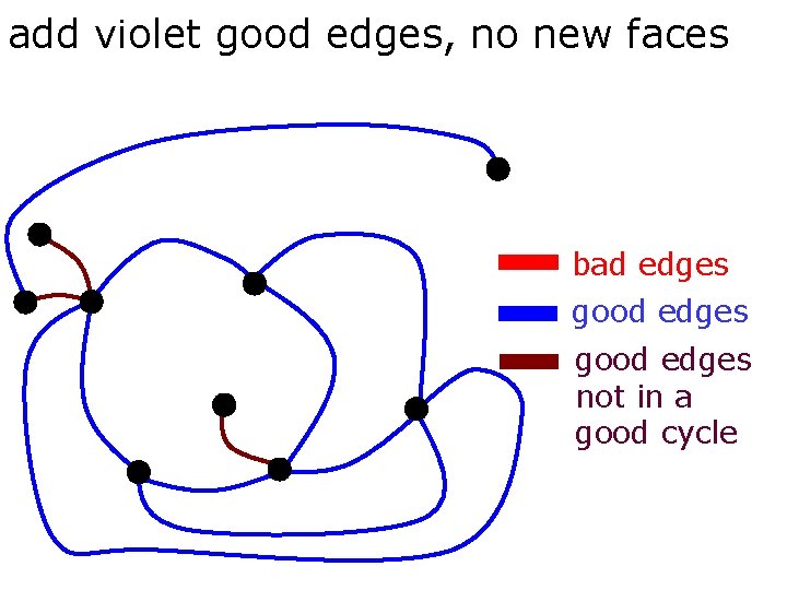 add violet good edges, no new faces bad edges good edges not in a