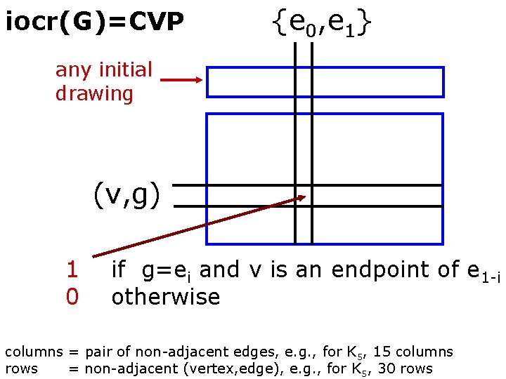 iocr(G)=CVP {e 0, e 1} any initial drawing (v, g) 1 0 if g=ei