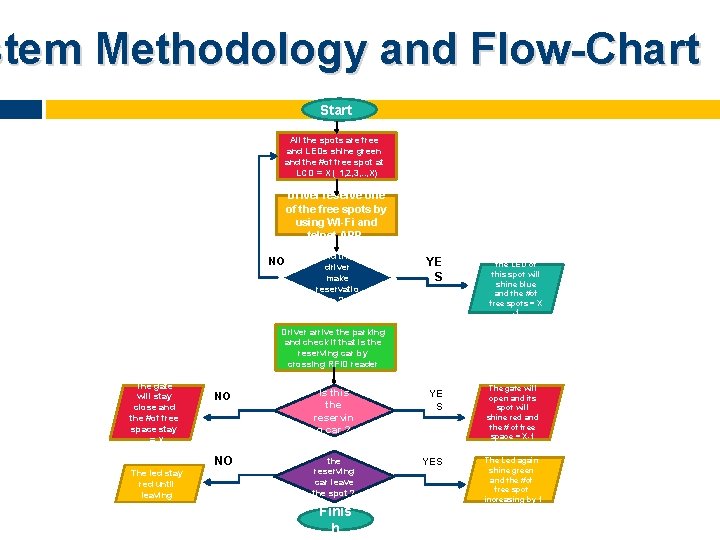 stem Methodology and Flow-Chart Start All the spots are free and LEDs shine green