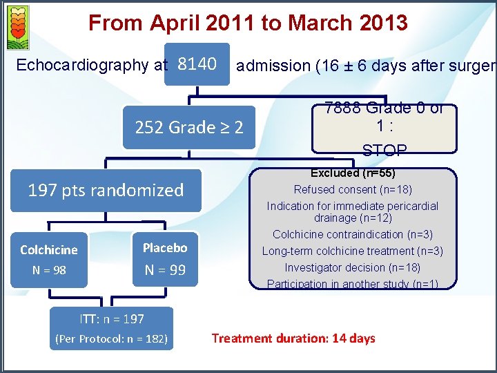 From April 2011 to March 2013 Echocardiography at 8140 admission (16 ± 6 days