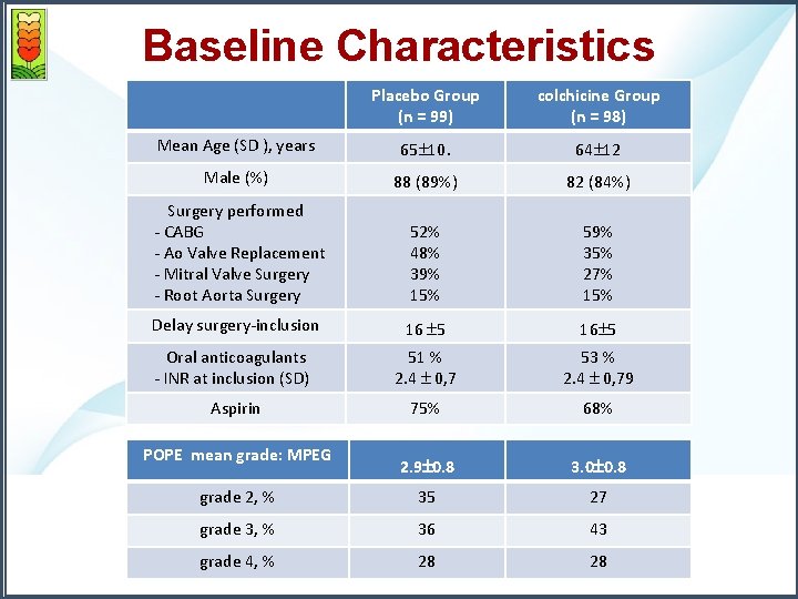 Baseline Characteristics Placebo Group (n = 99) colchicine Group (n = 98) Mean Age