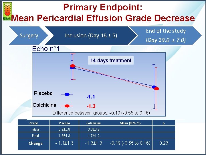 Primary Endpoint: Mean Pericardial Effusion Grade Decrease Surgery 4 End of the study (Day
