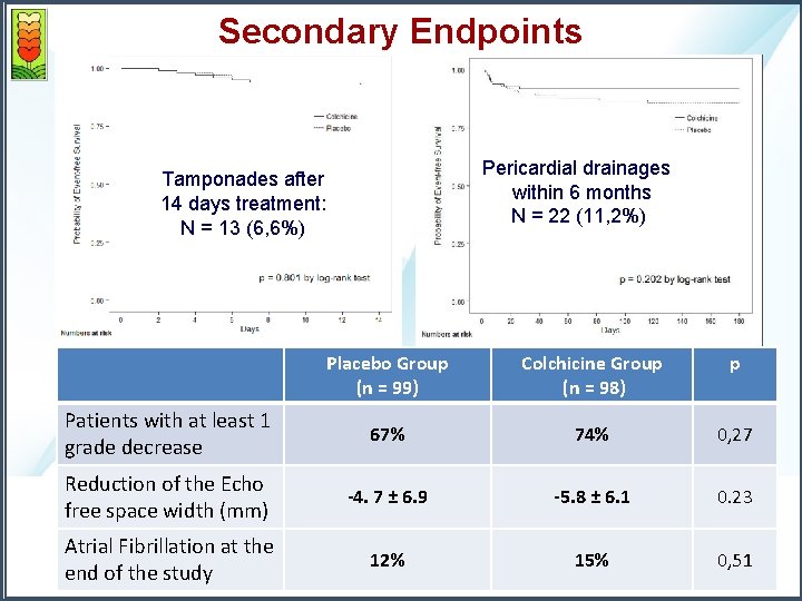 Secondary Endpoints Pericardial drainages within 6 months N = 22 (11, 2%) Tamponades after