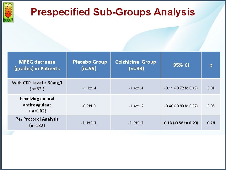 Prespecified Sub-Groups Analysis MPEG decrease (grades) in Patients Placebo Group (n=99) Colchicine Group (n=98)