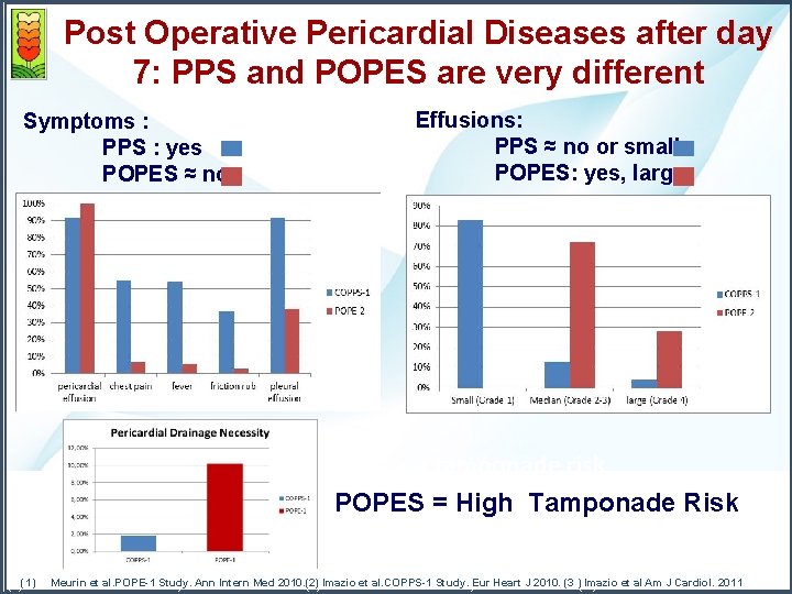 Post Operative Pericardial Diseases after day 7: PPS and POPES are very different Symptoms