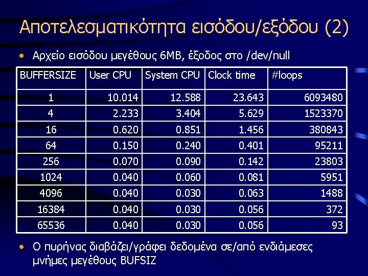 Αποτελεσματικότητα εισόδου/εξόδου (2) • Αρχείο εισόδου μεγέθους 6ΜΒ, έξοδος στο /dev/null BUFFERSIZE User CPU