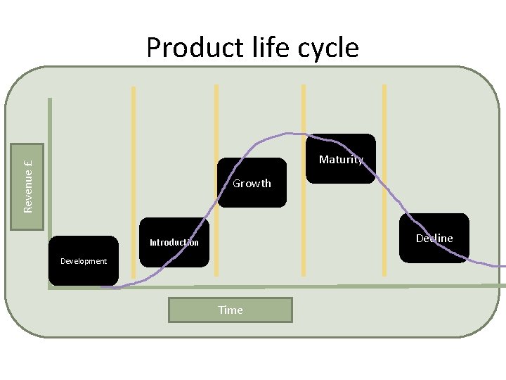 Product life cycle Revenue £ Maturity Growth Decline Introduction Development Time 