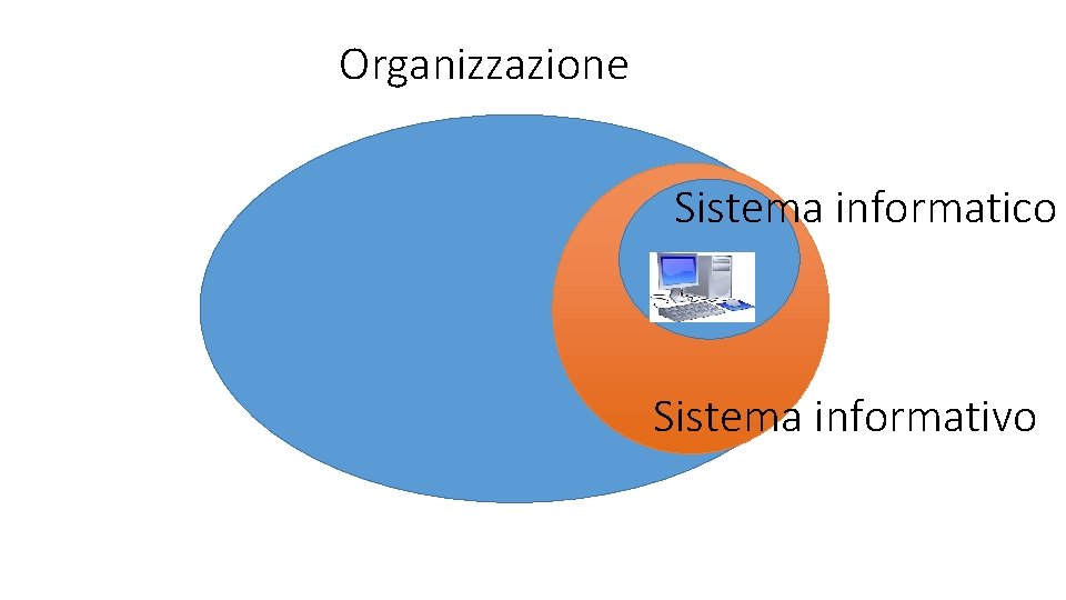 Organizzazione Sistema informatico Sistema informativo 